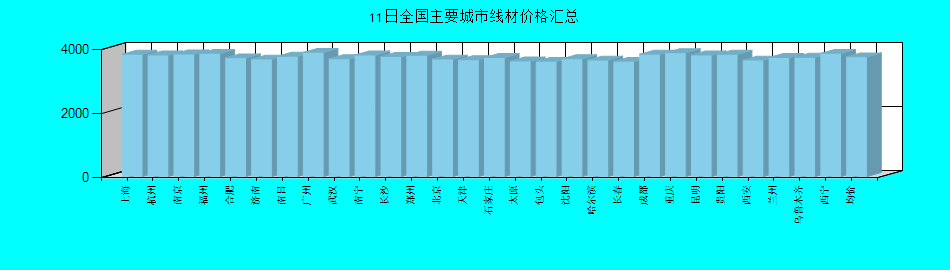 全国主要城市线材价格汇总