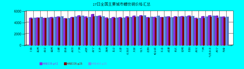 全國(guó)主要城市螺紋鋼價(jià)格匯總
