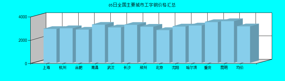 全国主要城市工字钢价格汇总