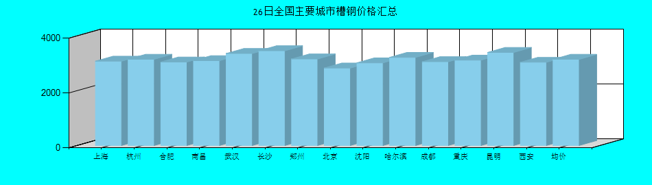 全国主要城市槽钢价格汇总