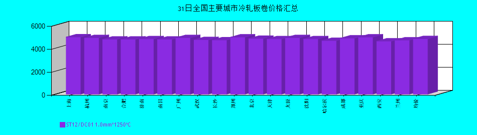 全國(guó)主要城市冷軋板卷價(jià)格匯總