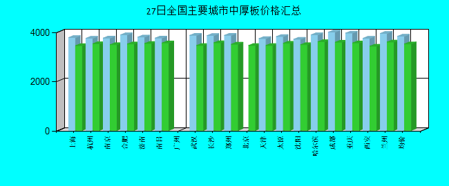 全国主要城市中厚板价格汇总