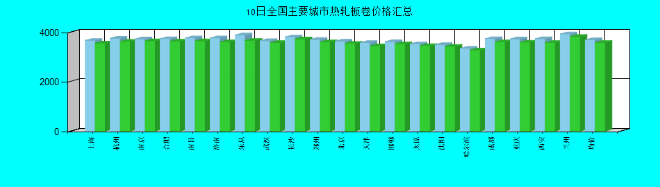 全国主要城市热轧板卷价格汇总