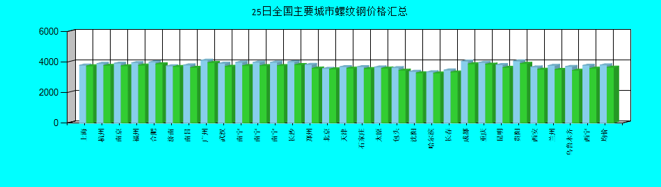 全国主要城市螺纹钢价格汇总