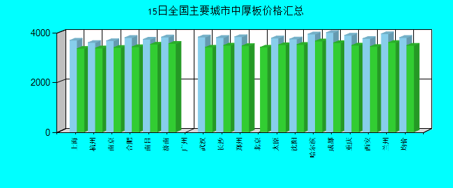 全国主要城市中厚板价格汇总
