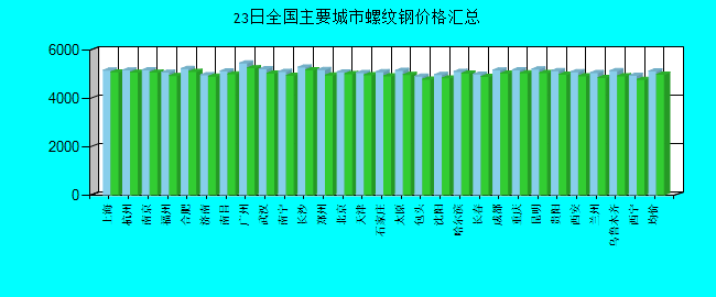 全国主要城市螺纹钢价格汇总