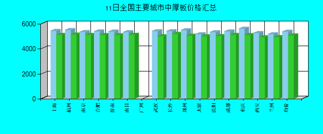 全国主要城市中厚板价格汇总