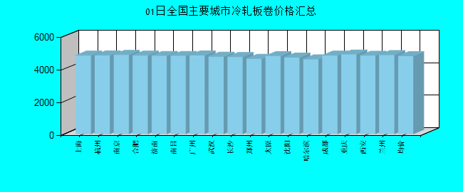 全国主要城市冷轧板卷价格汇总