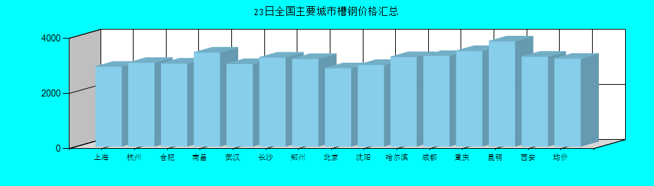 全国主要城市槽钢价格汇总