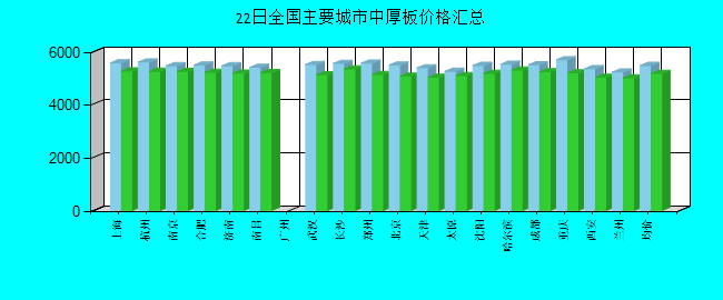 全国主要城市中厚板价格汇总