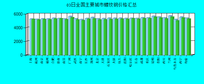 全国主要城市螺纹钢价格汇总