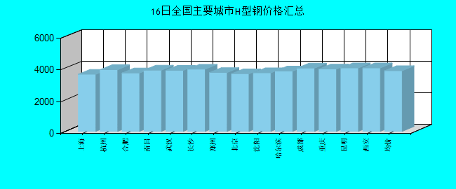 全国主要城市H型钢价格汇总