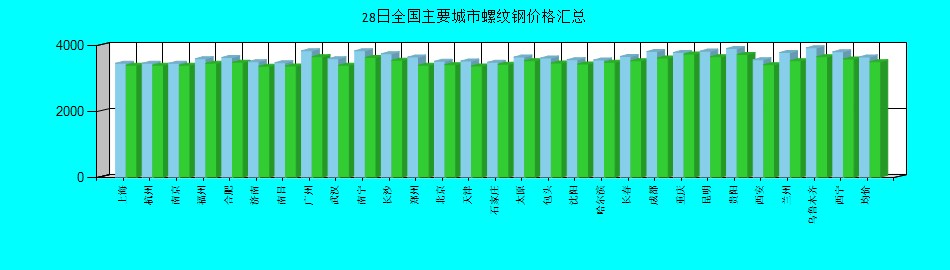 全国主要城市螺纹钢价格汇总
