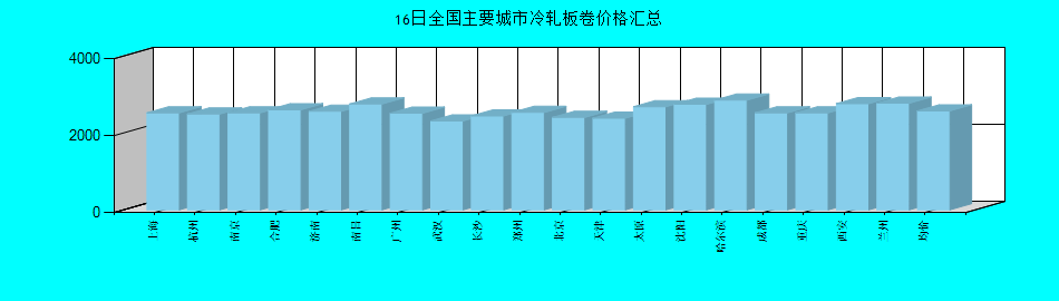 全国主要城市冷轧板卷价格汇总