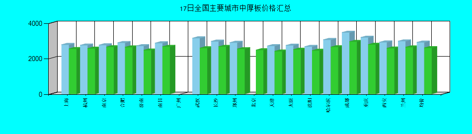 全国主要城市中厚板价格汇总