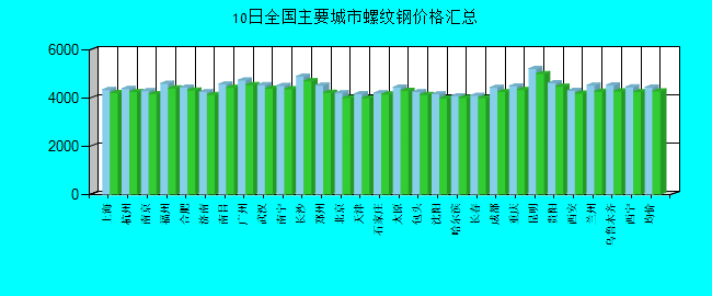 全国主要城市螺纹钢价格汇总