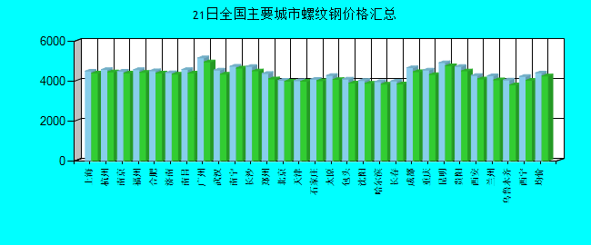 全國(guó)主要城市螺紋鋼價(jià)格匯總