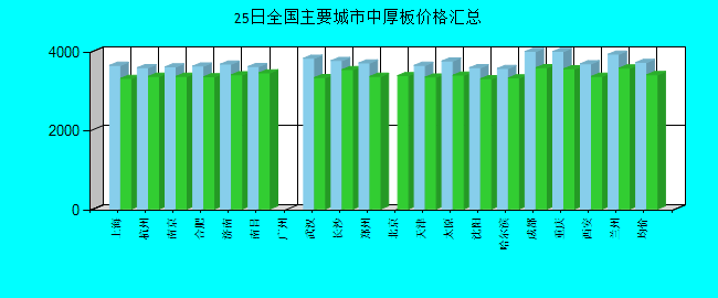 全國主要城市中厚板價格匯總