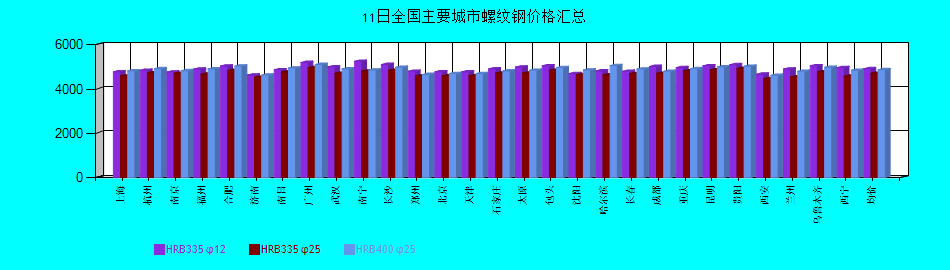全國主要城市螺紋鋼價(jià)格匯總