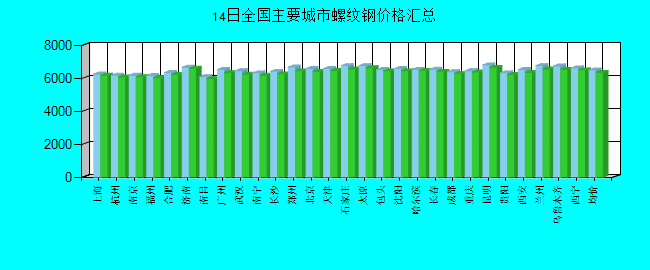 全国主要城市螺纹钢价格汇总