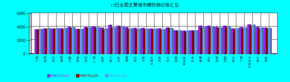 全國主要城市螺紋鋼價(jià)格匯總