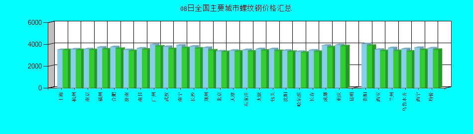 全国主要城市螺纹钢价格汇总