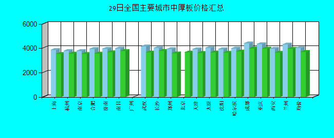 全國(guó)主要城市中厚板價(jià)格匯總