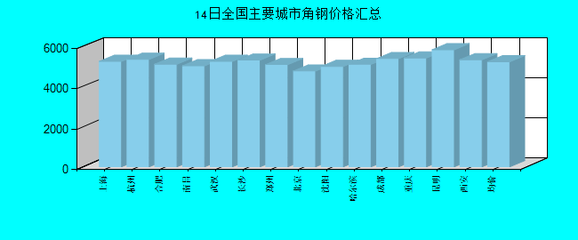 全国主要城市角钢价格汇总