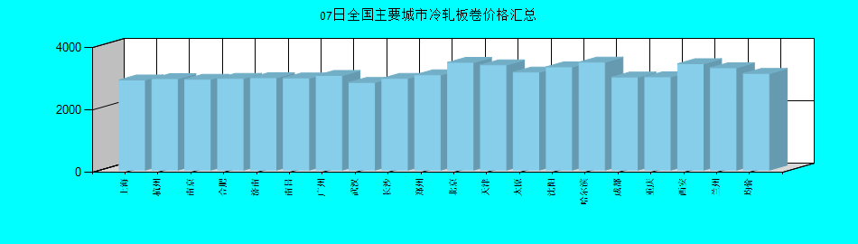 全国主要城市冷轧板卷价格汇总