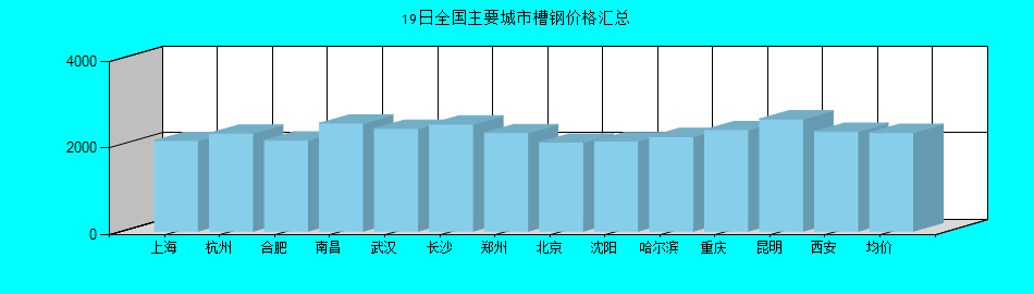 全国主要城市槽钢价格汇总
