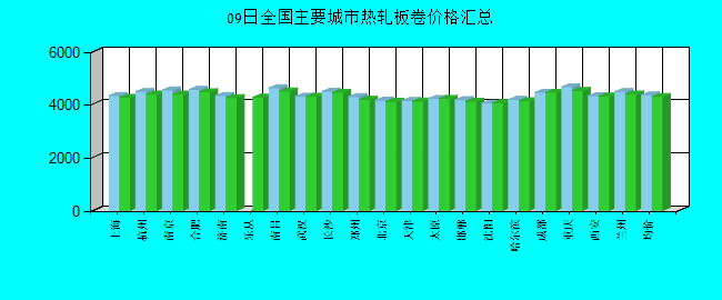 全国主要城市热轧板卷价格汇总