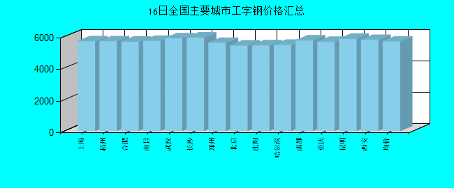 全国主要城市工字钢价格汇总