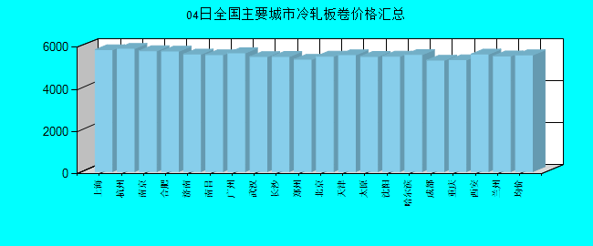 全国主要城市冷轧板卷价格汇总