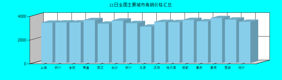 全国主要城市角钢价格汇总
