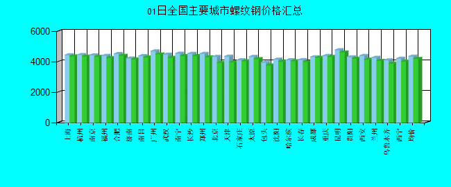 全国主要城市螺纹钢价格汇总