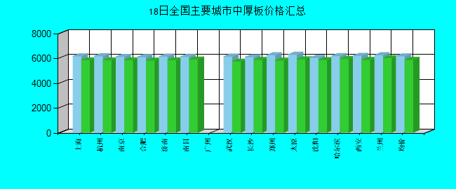 全国主要城市中厚板价格汇总