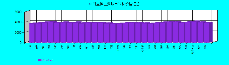 全國主要城市線材價格匯總
