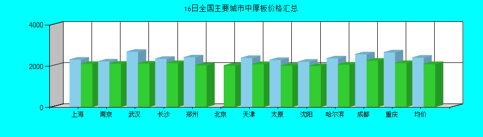 全国主要城市中厚板价格汇总