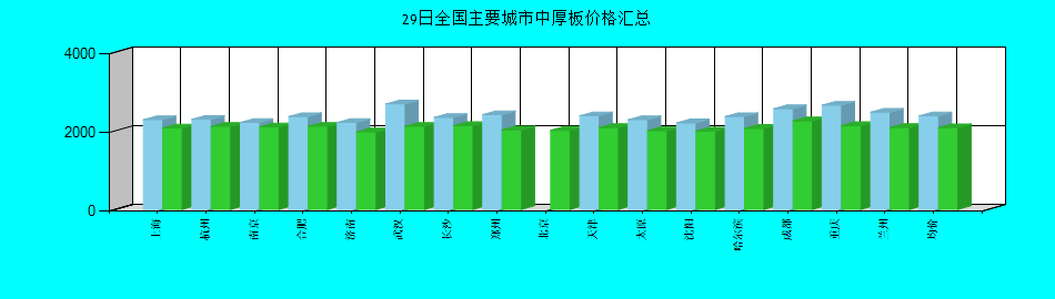 全国主要城市中厚板价格汇总