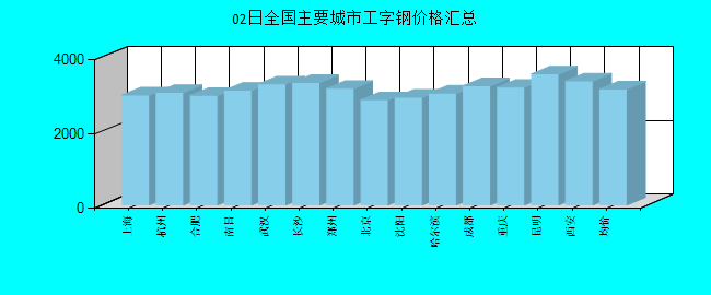 全国主要城市工字钢价格汇总