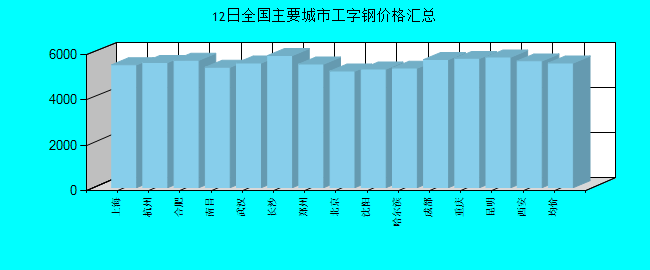 全国主要城市工字钢价格汇总