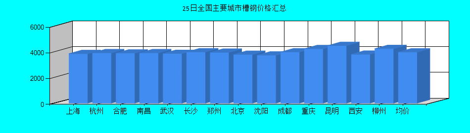 全国主要城市槽钢价格汇总