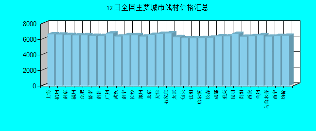 全国主要城市线材价格汇总