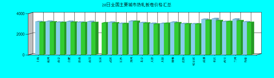 全国主要城市热轧板卷价格汇总