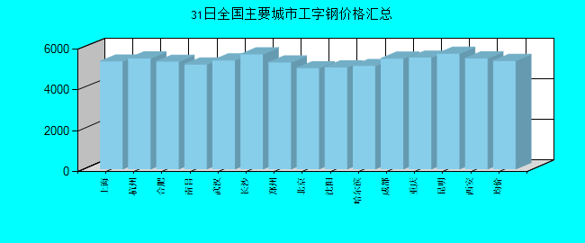 全国主要城市工字钢价格汇总