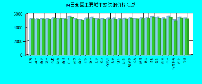 全国主要城市螺纹钢价格汇总