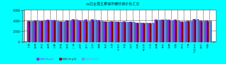 全國主要城市螺紋鋼價格匯總