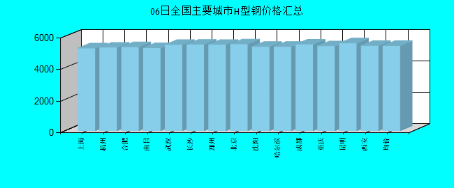 全国主要城市H型钢价格汇总