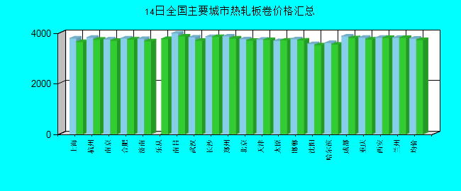 全國主要城市熱軋板卷價格匯總