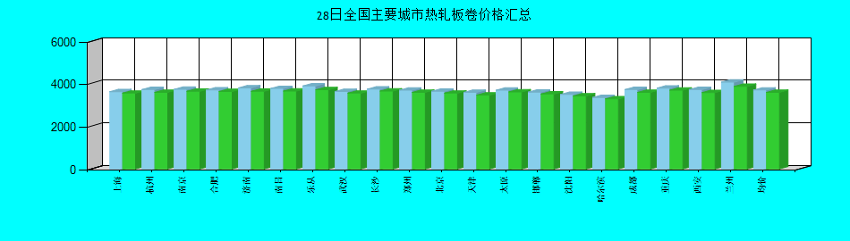 全國主要城市熱軋板卷價格匯總